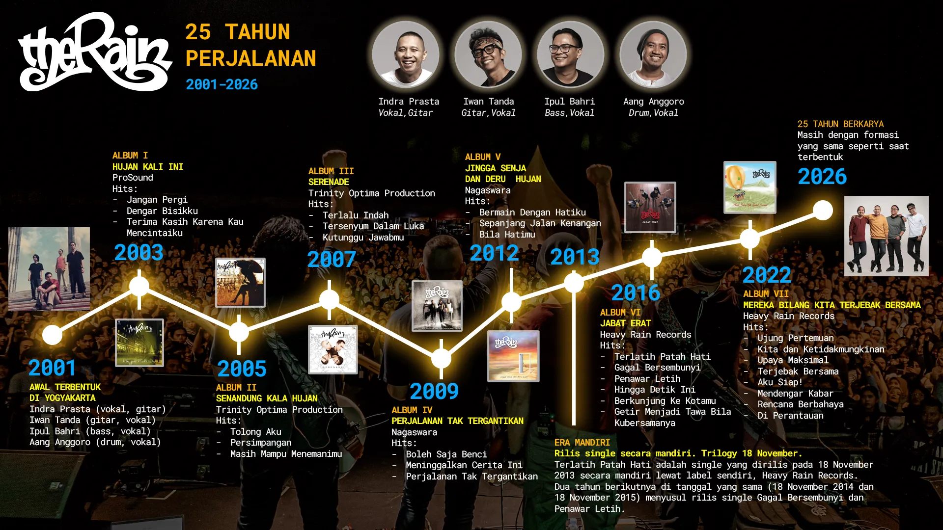 Infografik resmi 25 tahun The Rain (2001-2026): Formasi 4 personel tetap, daftar 7 album studio, dan rilis single Semoga Dia Bahagia
